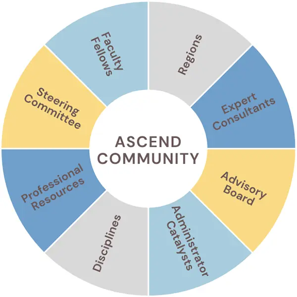 A ring chart with Ascend Community in the middle and equal sements listing: Regions, Expert Consultants, Advisory Board, Administrator Catalysts, Disciplines, Professional Resources, Steering Committee, and Faculty Fellows
