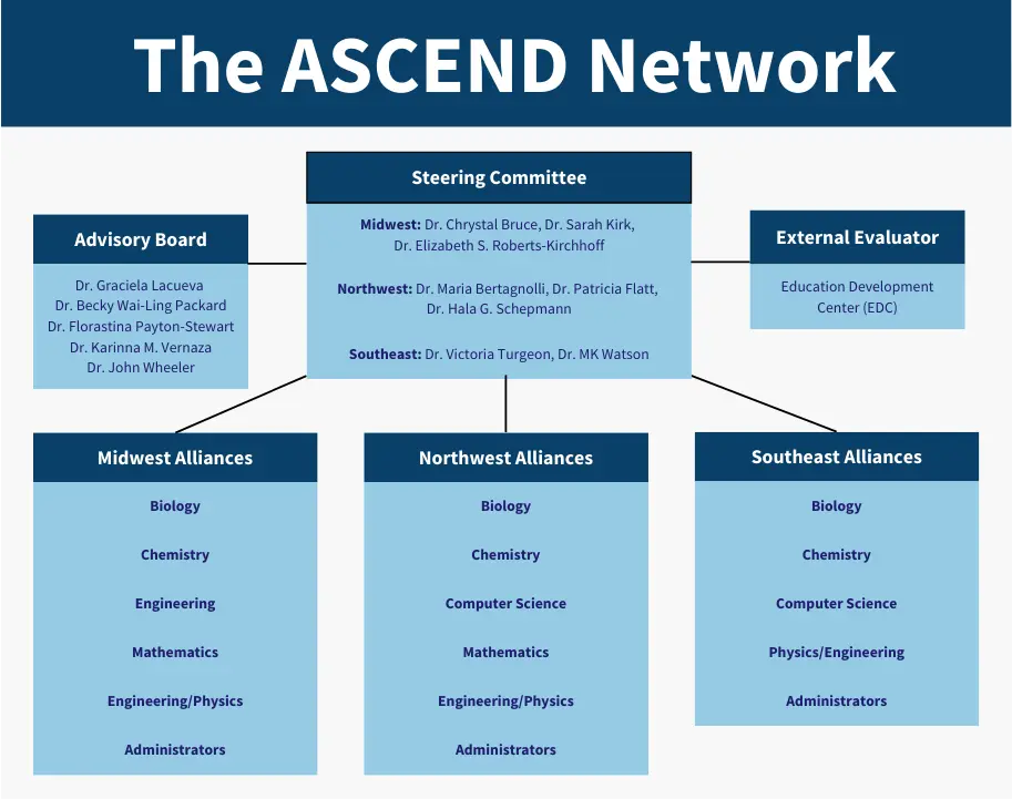 An organization chart of The ASCEND NETWORK. The Steering Committee is at the center, with connections to Advisory Board, External Evaluator, Midwest Alliances, Northwest Alliances, and Southeast Alliances